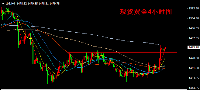 漢聲集團昨晚避險情緒高漲現貨黃金升至1481