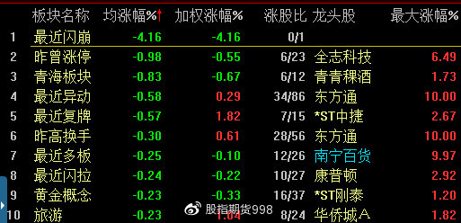 上證50狂漲百分之232a股3218只股票漲幅低於百分之