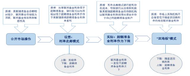 美联储货币政策回顾与未来大类资产配置展望