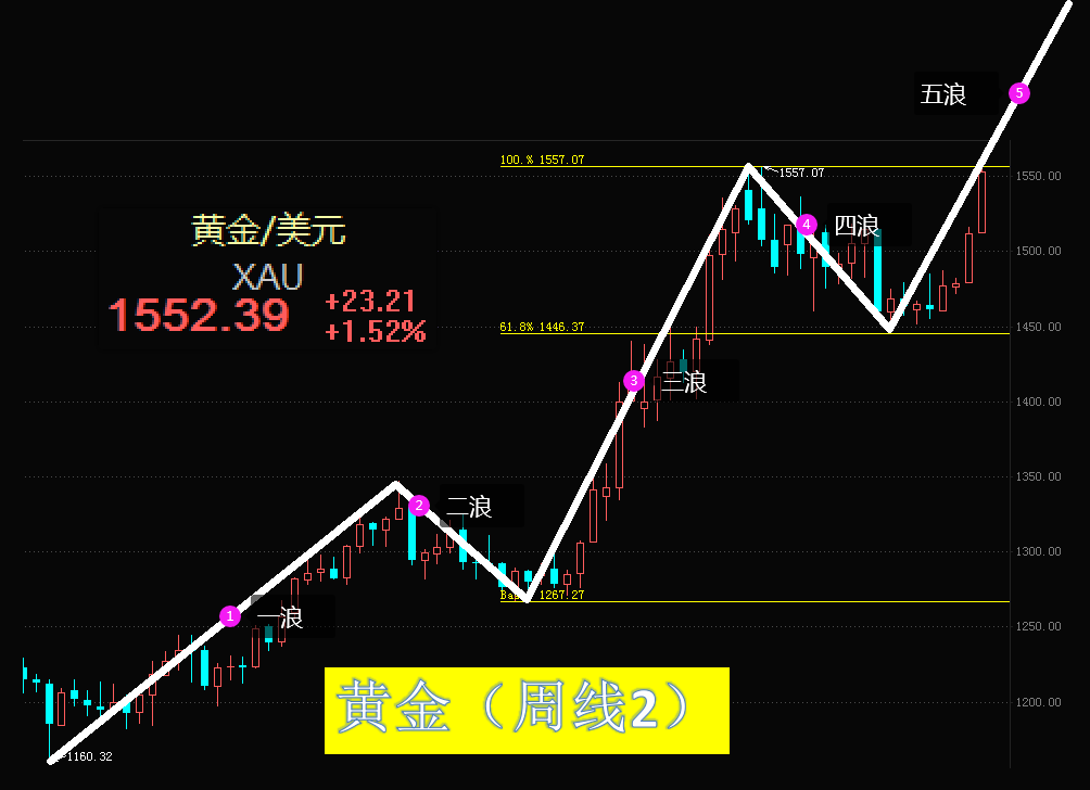 黄金迎来周线级别的第五浪上涨黄金白银技术面详解篇