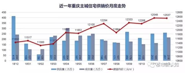 2020年重慶房價預測新房房價將繼續上漲