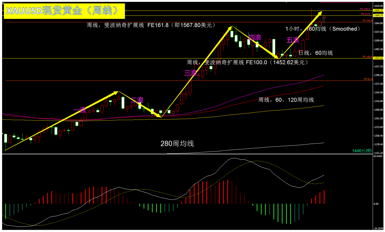 黄金周线第五浪仍然不具备中长线介入的条件
