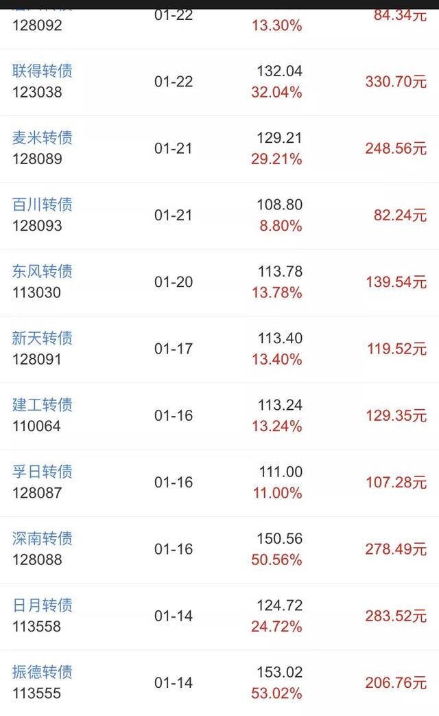 这里也给大家看一下,2019年和2020年所有的可转债上市后首日的表现见