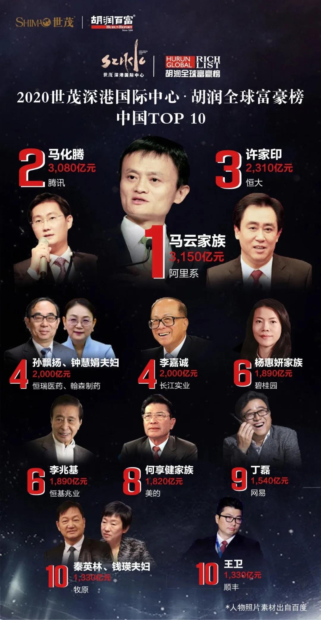 中国富豪榜中,马云家族以3150亿元领先,再次登顶中国首富,其财富增长