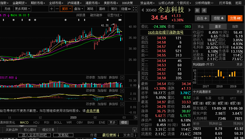 67200302年威斯财经收盘总结晶方科技你还敢买吗