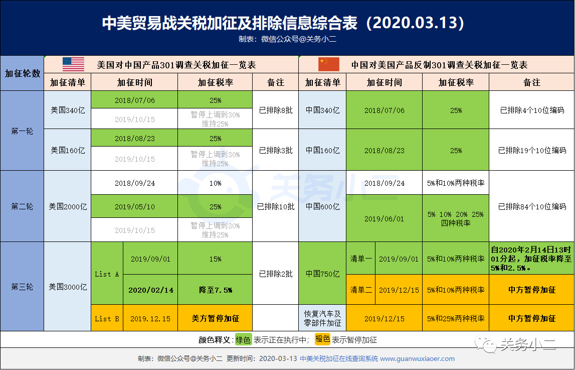 美国公布3000亿关税第二批排除清单,新增部分医疗产品排除