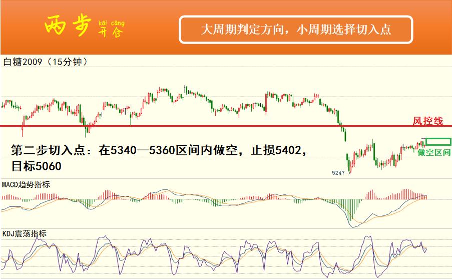 两步开仓战法4月8日期货操作计划