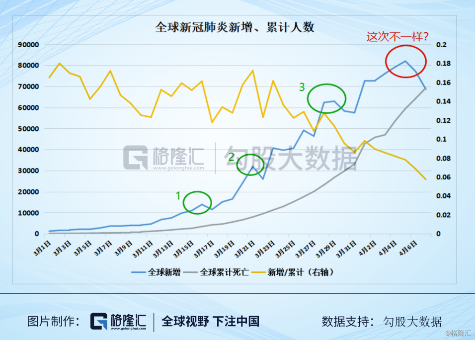 全球疫情拐点?也许还言之过早!