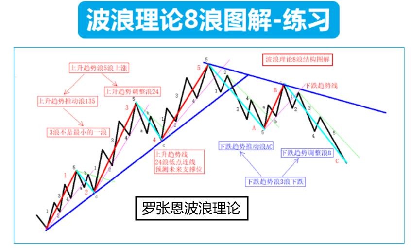 波浪理论炒股必须掌握3项技术缺一不可悟透十遍成赢家下