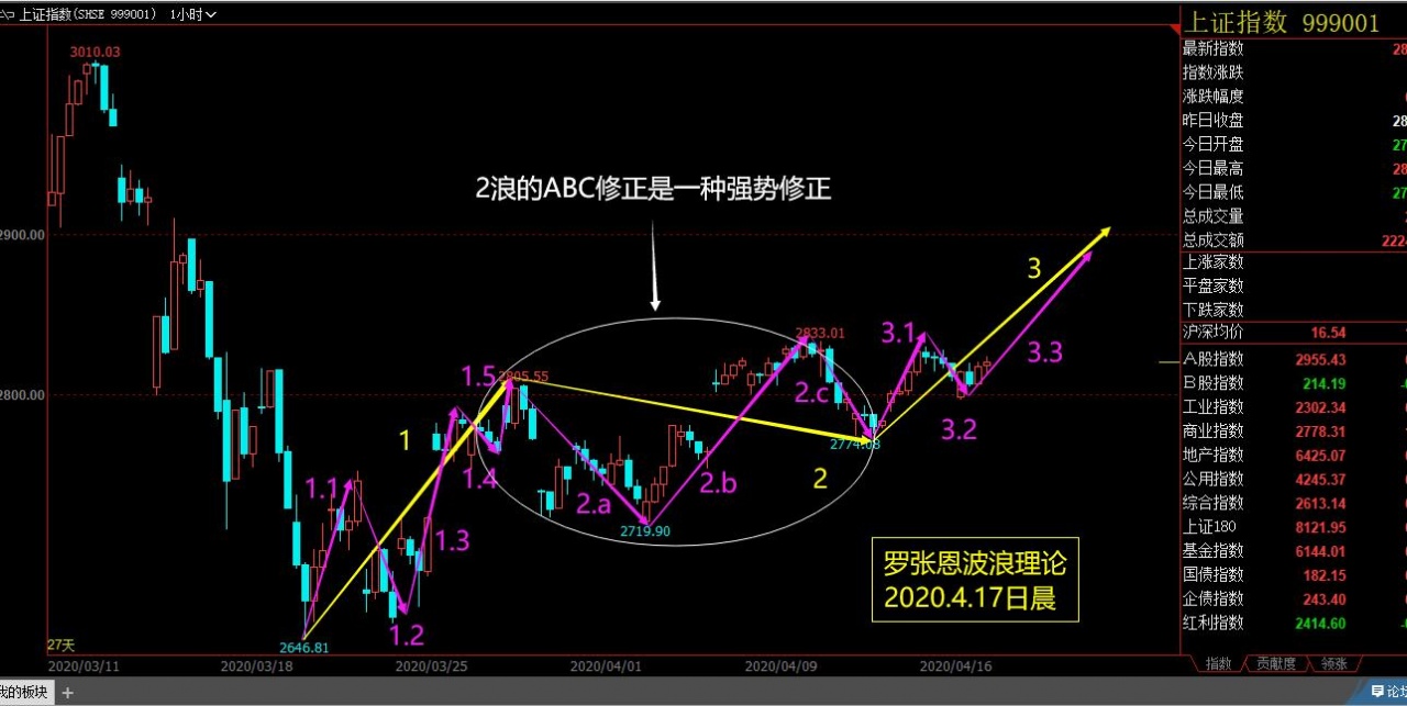 2,因为2浪的abc修正浪走的是不标准的修正浪,而是强势的修正浪型