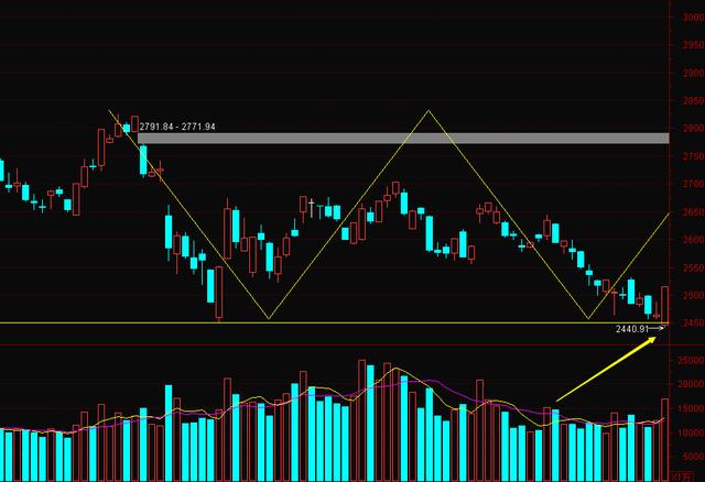 大盘每次出现这种k线信号不是趋势大底就可能是短线见底