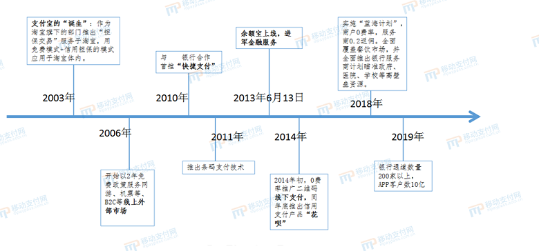 之根,借助余额宝,二维码,花呗借呗,聚齐了存,贷,汇三大银行基本功能