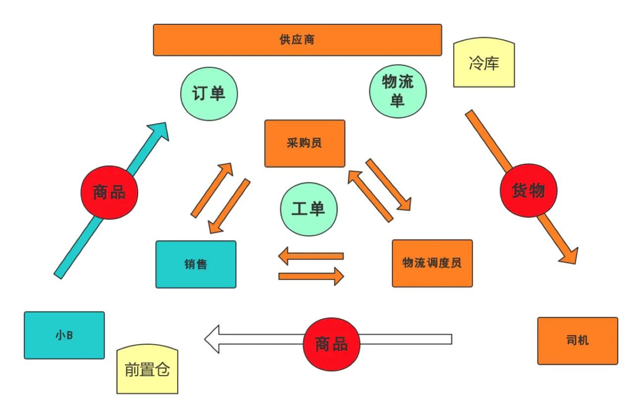 打造平臺型供應鏈解決食材流通低效信息交流實現雲上供