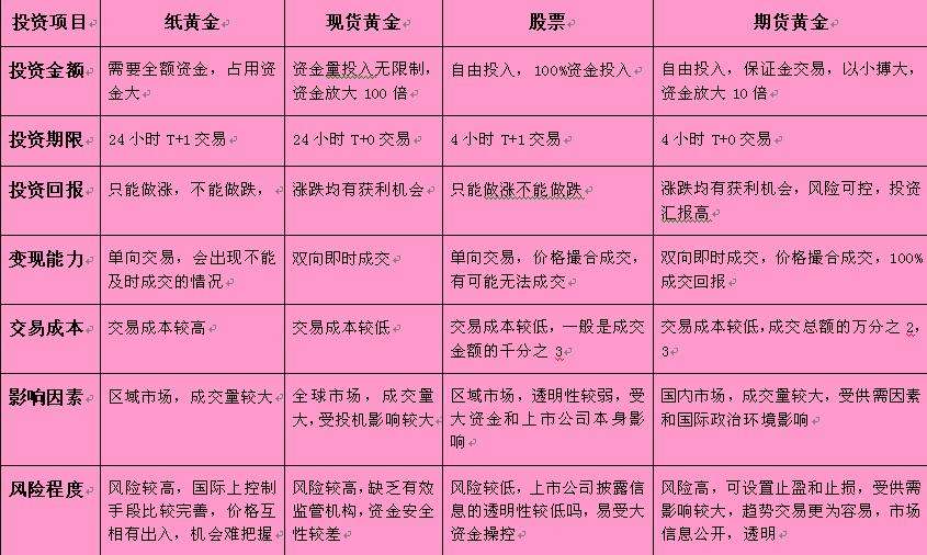 一盎司等於31.106克.每日盤價為×××美元/1盎司黃金的價格.