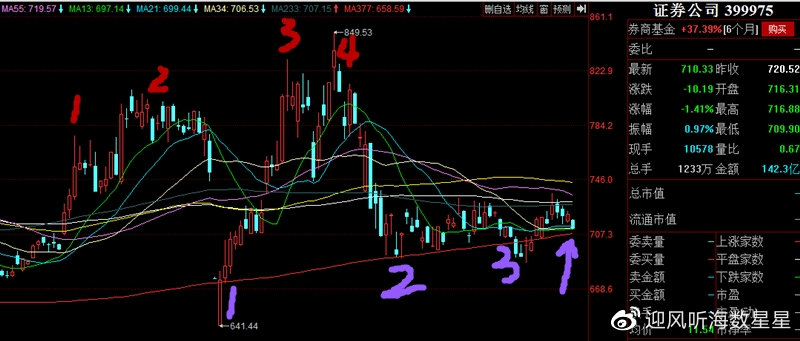 以券商指数和大盘为例简述对同一条均线的多次回踩的反弹效果