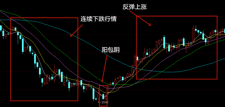 阴包阳k线组合图解图片