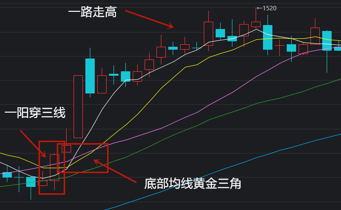 韭菜成长秘籍第十四集如何运用一阳穿三线策略