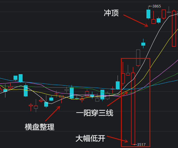 一阳穿三线图解 k线图片