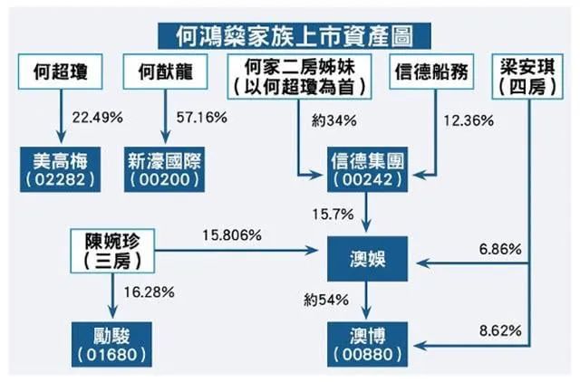 澳门赌王何鸿燊离世留下5000亿资产或爆发新一轮财产争夺