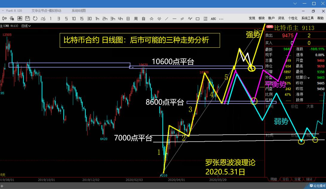 波浪理论实战,比特币btc数字货币合约交易,期货走势分析