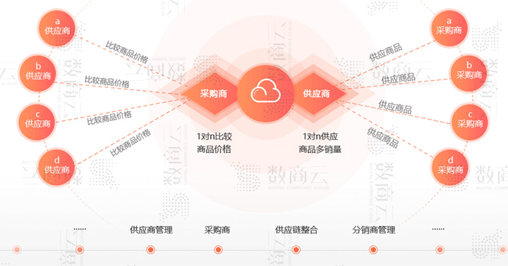 搭建在線採購交易數據網絡化的b2b協同辦公系統