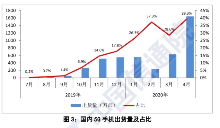 中国信通院公布的5g手机出货量及占比截图