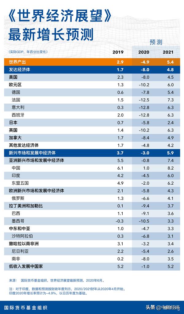 國際貨幣基金組織:預計2020年全球經濟將萎縮4.9%