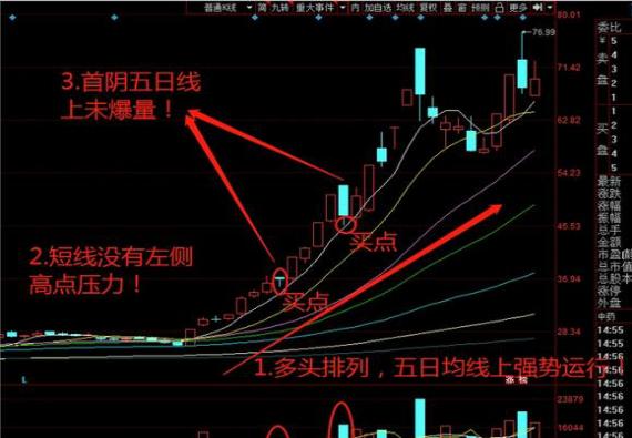 趨勢首陰低吸戰法