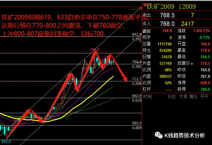 2020年7月下旬:鐵礦石期貨趨勢分析