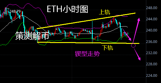 策测解币:btc区间延续高枯低渣,eth锲型先空再多?