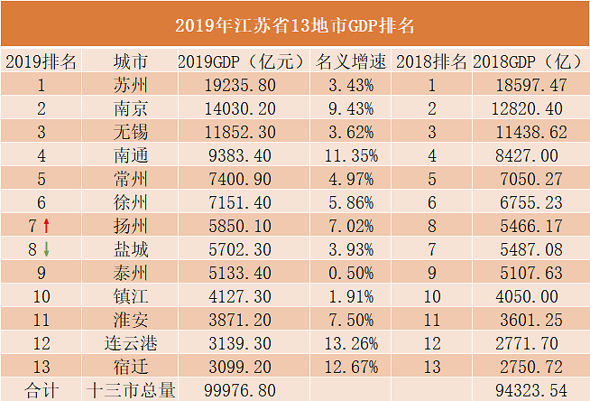 2019年江蘇地均gdp排行榜無錫逆襲蘇州還有10個縣級