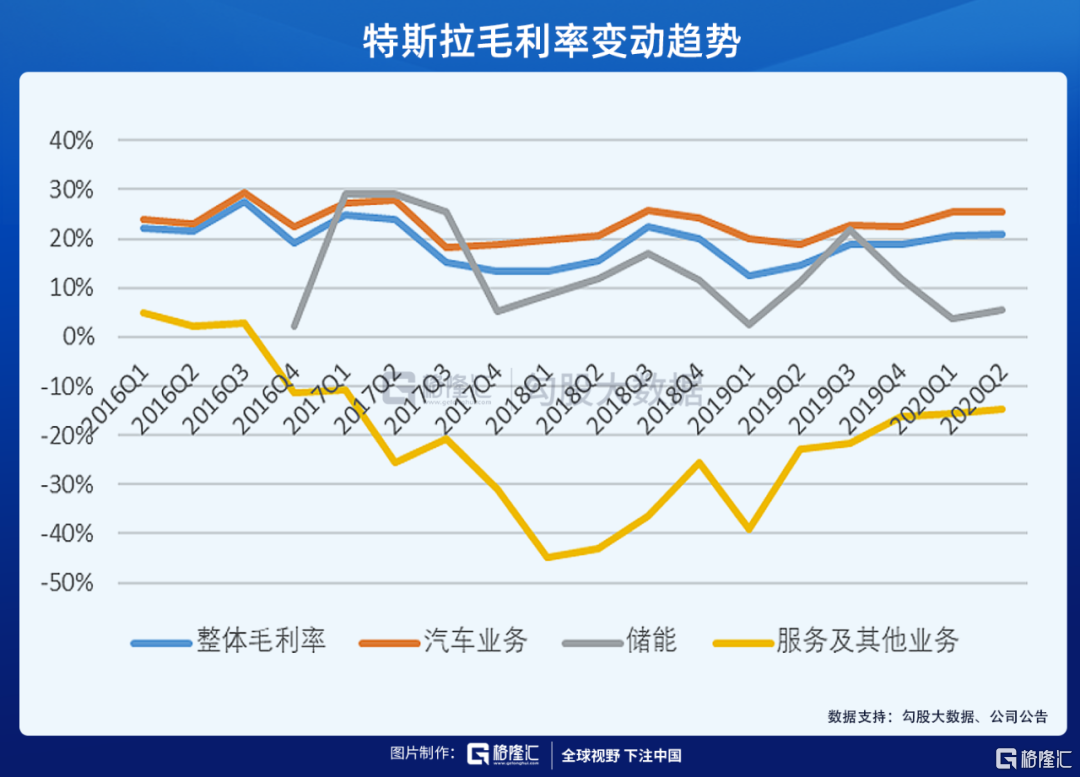 1万辆,再超市场预期:q2财报显示,受疫情影响,本季度特斯拉共生产汽车