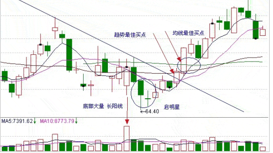 币汐柔:82比特币投资技巧之启明星底部反转k线形态图解