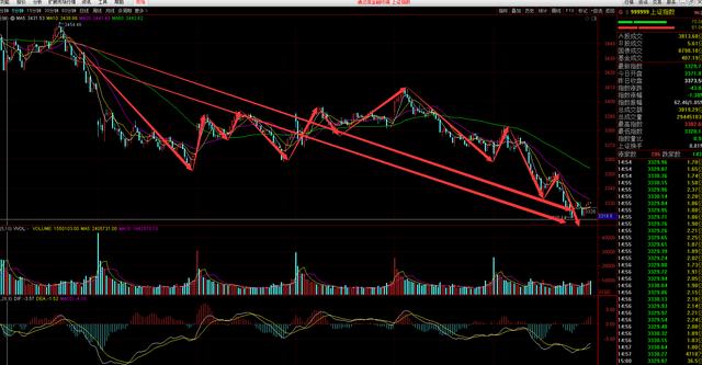 上证为小结构的c浪下跌向下寻求支撑止跌反弹无疑