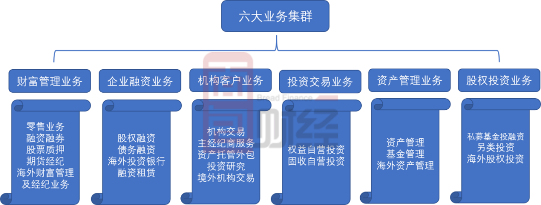 光大证券中报构建六大业务集群净利润增长逾三成