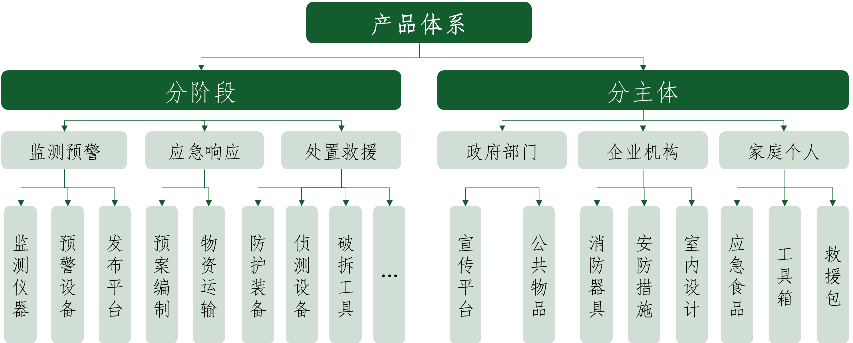 我国应急产业全景图与"十四五"应急产业体系构建