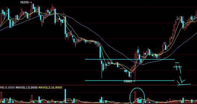 也可以说底部阳线的穿透形态,在横盘中突然出现一根放量的大阳线,注意