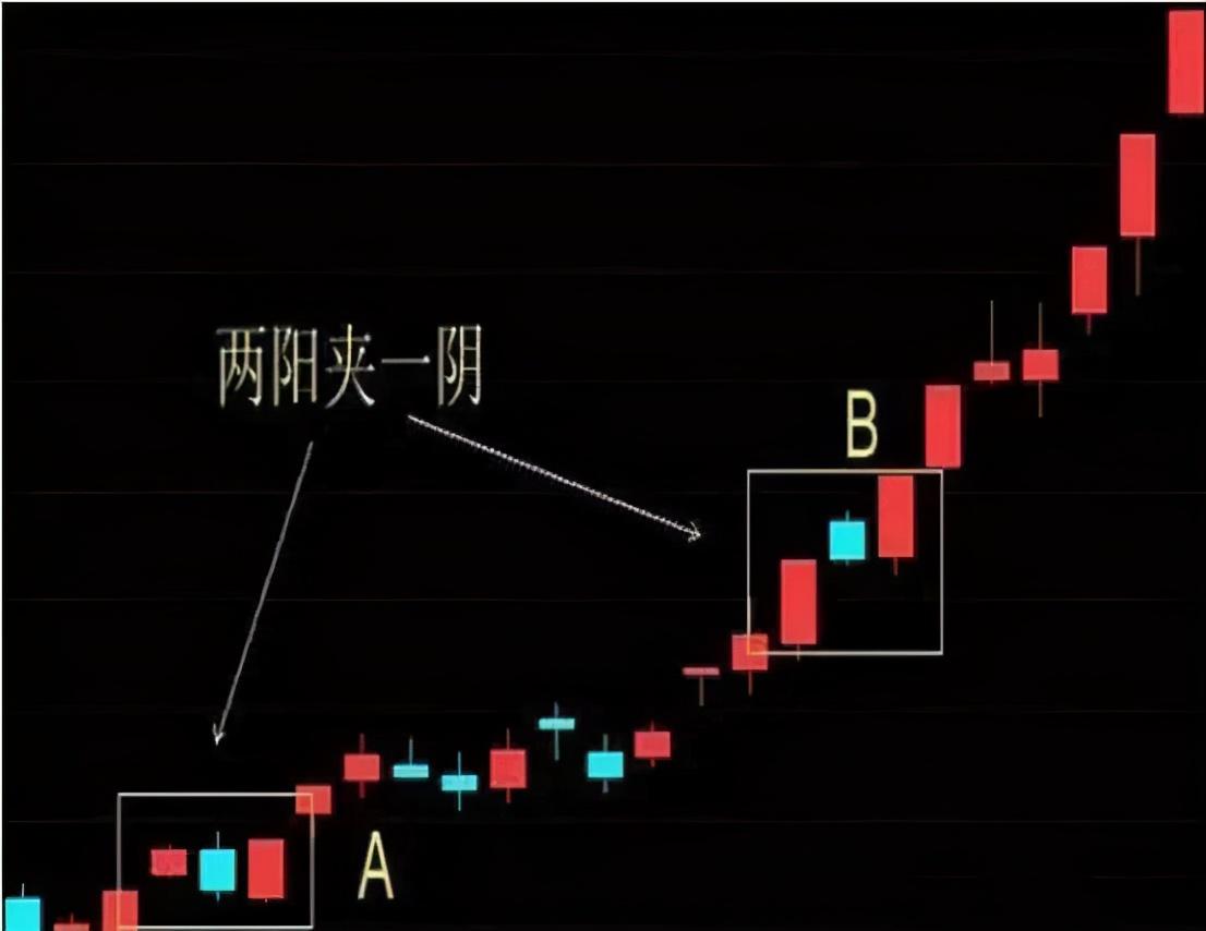 第一个"两阳夹一阴",图中a处,出现在一波上涨行情的初期;第二个"两阳
