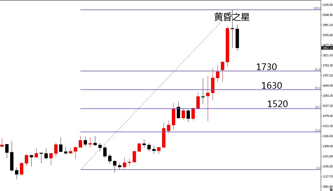 黄金月线图图片