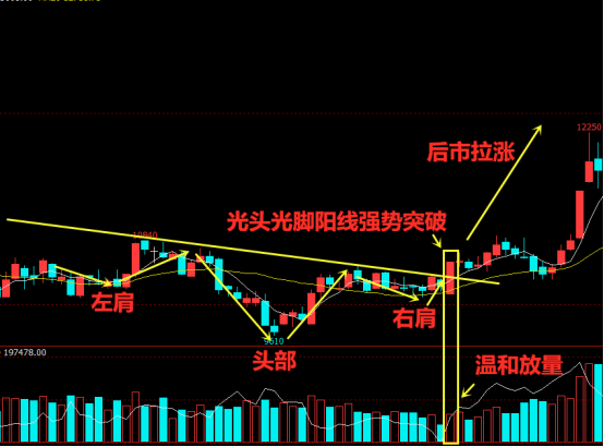 往往实际行情中很少出现前面所讲到的那么理想的头肩底形态