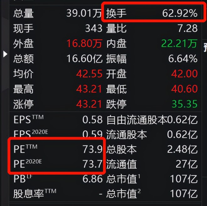 巴比食品一个被高估的股票不值得投资605338