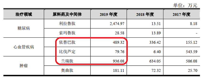 2019年,诺泰生物依替巴肽,比伐卢定和兰瑞肽的销售收入分别为645