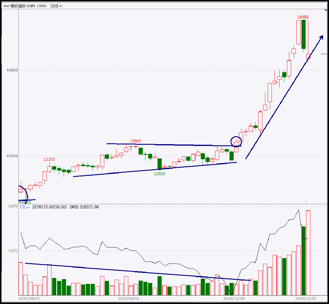 【技术解盘】下周交易策略-热点品种盘后分析10.30