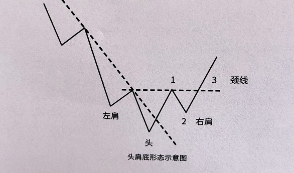 恒指寓言:头肩顶底价格如何演变?图文详解