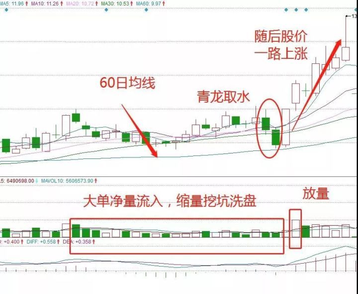 详解青龙取水战法把握个股起涨点