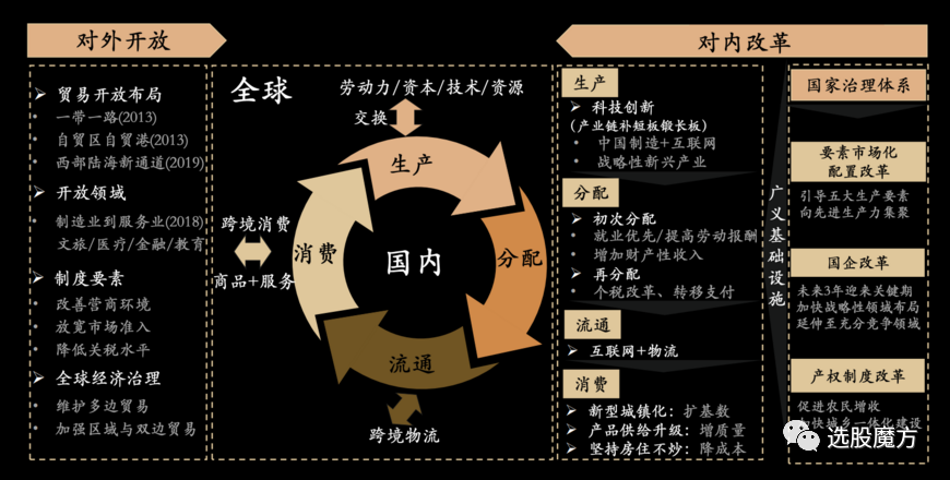 國內國際雙循環下的板塊佈局_中金在線財經號