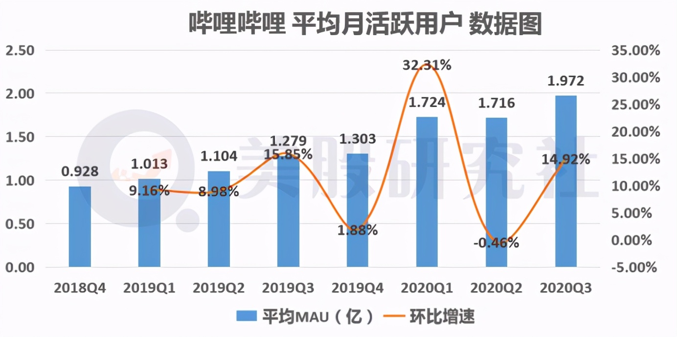 哔哩哔哩第三季度平均月度活跃用户人数(mau)达1.