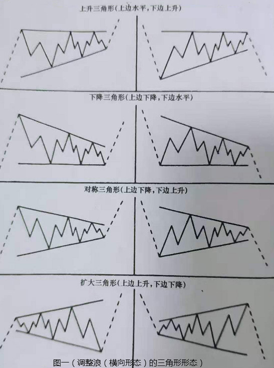 期貨交易波浪理論三角形形態圖表