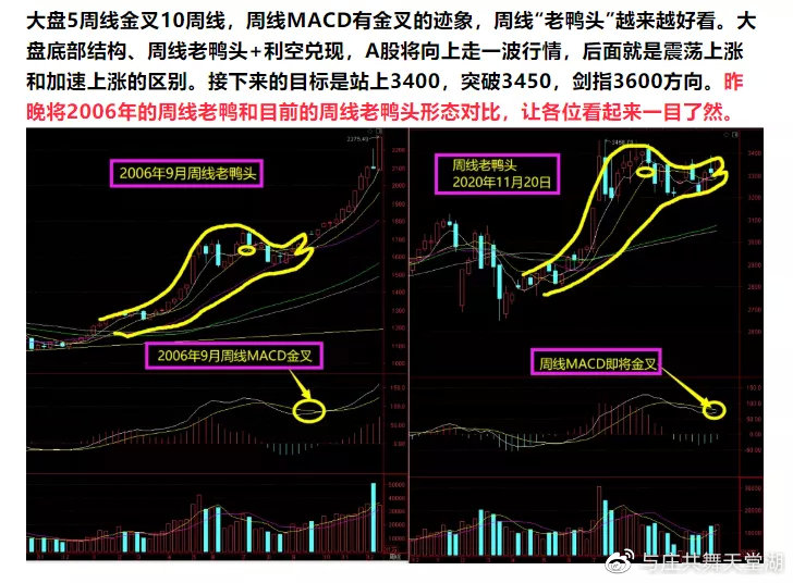 周线macd下周开盘就会金叉,周线"老鸭头"也向上张嘴了