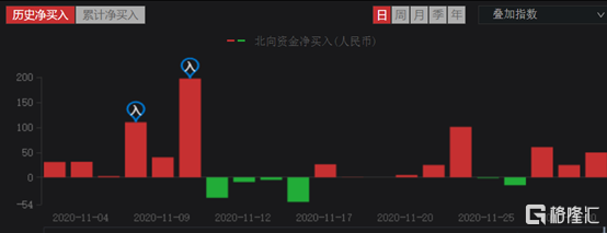 净流入达188亿年底北上资金开启疯狂扫货模式